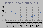 Inside Temperature Graph Thumbnail