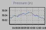 Pressure Graph Thumbnail