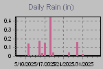 Daily Rain Graph Thumbnail