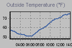 Temperature Graph Thumbnail