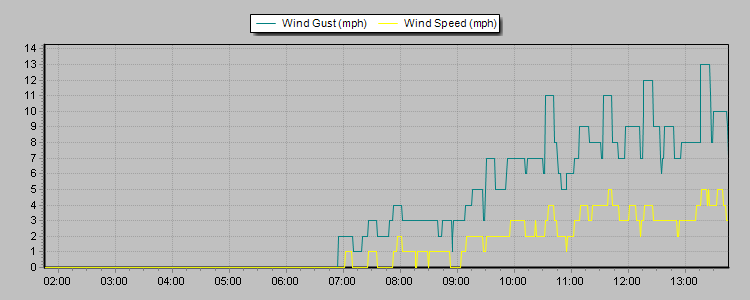 Weather Graphs