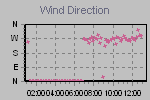 Wind Direction Thumbnail