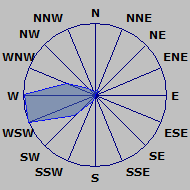 Wind Rose