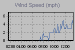 Wind Graph Thumbnail