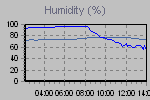 Humidity Graph Thumbnail