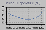 Inside Temperature Graph Thumbnail