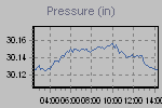 Pressure Graph Thumbnail
