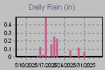 Daily Rain Graph Thumbnail