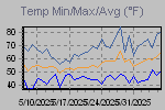 Temp Min/Max Graph Thumbnail