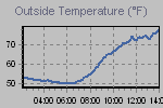 Temperature Graph Thumbnail