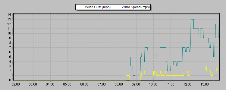 Weather Graphs
