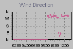 Wind Direction Thumbnail