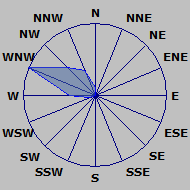 Wind Rose