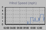 Wind Graph Thumbnail