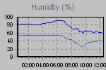 Humidity Graph Thumbnail