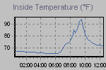 Inside Temperature Graph Thumbnail