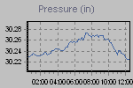 Pressure Graph Thumbnail