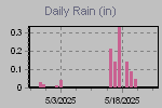 Daily Rain Graph Thumbnail