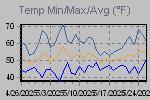 Temp Min/Max Graph Thumbnail