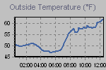 Temperature Graph Thumbnail