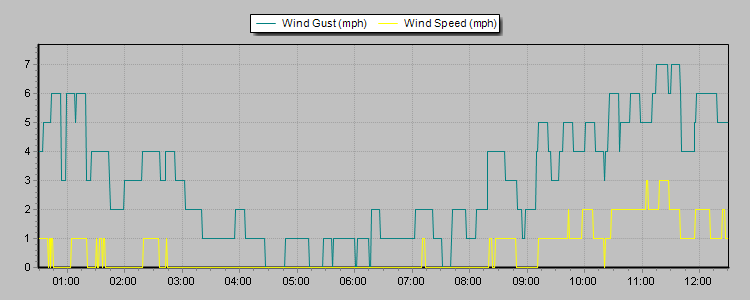 Weather Graphs