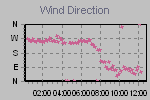 Wind Direction Thumbnail