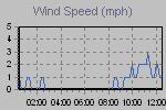 Wind Graph Thumbnail