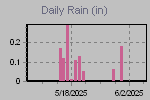 Daily Rain Graph Thumbnail