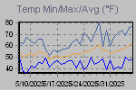 Temp Min/Max Graph Thumbnail