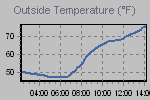 Temperature Graph Thumbnail