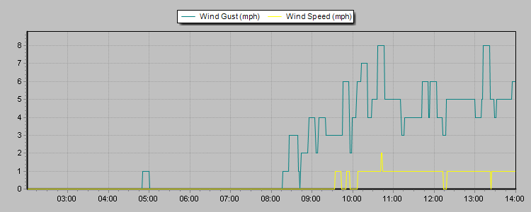 Weather Graphs