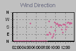 Wind Direction Thumbnail