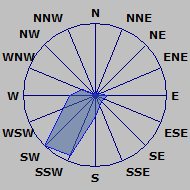Wind Rose