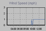 Wind Graph Thumbnail
