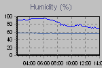 Humidity Graph Thumbnail