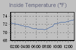 Inside Temperature Graph Thumbnail