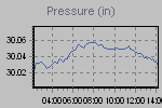 Pressure Graph Thumbnail