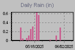 Daily Rain Graph Thumbnail