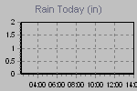 Today's Rainfall Graph Thumbnail