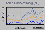 Temp Min/Max Graph Thumbnail