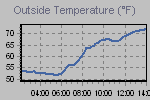 Temperature Graph Thumbnail
