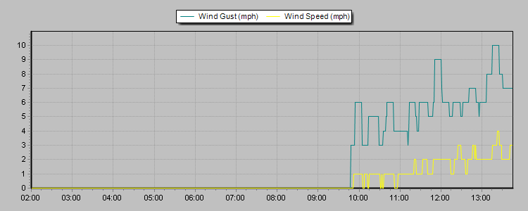 Weather Graphs