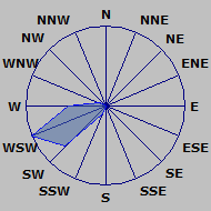 Wind Rose