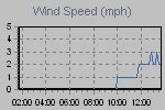 Wind Graph Thumbnail