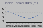 Inside Temperature Graph Thumbnail