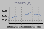 Pressure Graph Thumbnail
