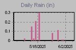 Daily Rain Graph Thumbnail
