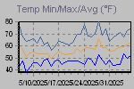 Temp Min/Max Graph Thumbnail
