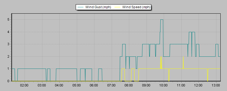 Weather Graphs