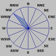 Wind Rose